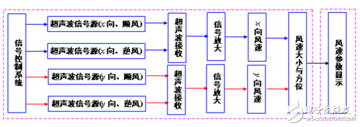 超聲風速儀原理及設(shè)計方案