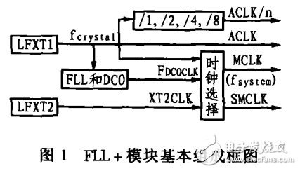 MSP430x4xx系列微控制器簡介及其獨(dú)特的時(shí)鐘設(shè)計(jì)