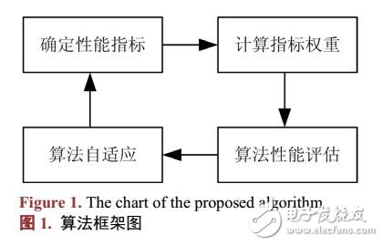 無(wú)線傳感網(wǎng)多參數(shù)路由均衡機(jī)制研究