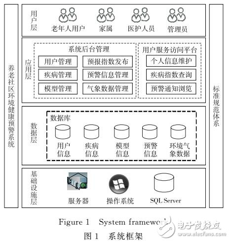 養(yǎng)老社區(qū)環(huán)境健康預警系統(tǒng)的設計與實現