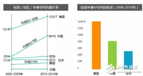 全方位落后，日本的AI人才、研究、專利和投資均被中國甩開