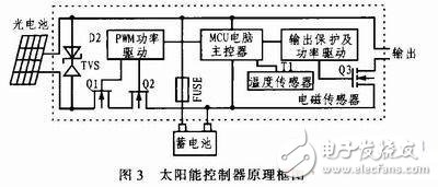  基于STM32的CMMB智能網(wǎng)絡(luò)監(jiān)測系統(tǒng)的設(shè)計與實現(xiàn)