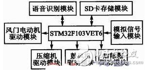  基于STM32F103的語(yǔ)音識(shí)別汽車空調(diào)控制系統(tǒng)設(shè)計(jì)