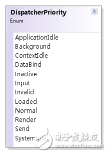 一站式WPF--線程模型和Dispatcher