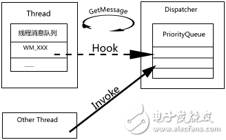 一站式WPF--線程模型和Dispatcher