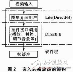  基于DirectFB的嵌入式播放器的設計與實現