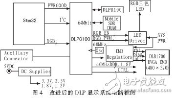  基于STM32的DMD投影儀的驅(qū)動電路的設(shè)計