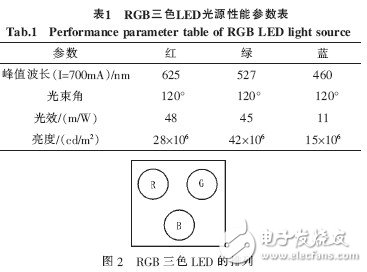  基于STM32的DMD投影儀的驅(qū)動電路的設(shè)計