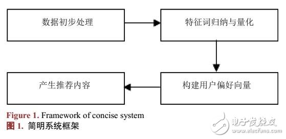 基于特征偏好分析的改進(jìn)混合推薦算法