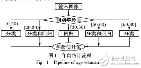 基于分類與回歸混合模型的人臉年齡估計(jì)方法