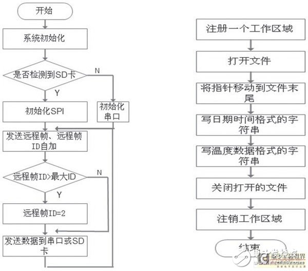  STM32和CAN總線在溫度監(jiān)控系統(tǒng)中的應(yīng)用