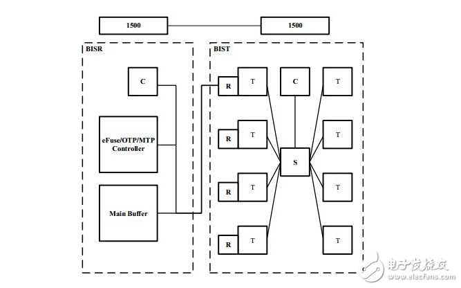 內(nèi)存測(cè)試與ISO 26262的關(guān)聯(lián)性分析
