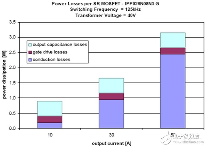 關(guān)于為同步整流選擇最優(yōu)化的MOSFET的方案設(shè)計