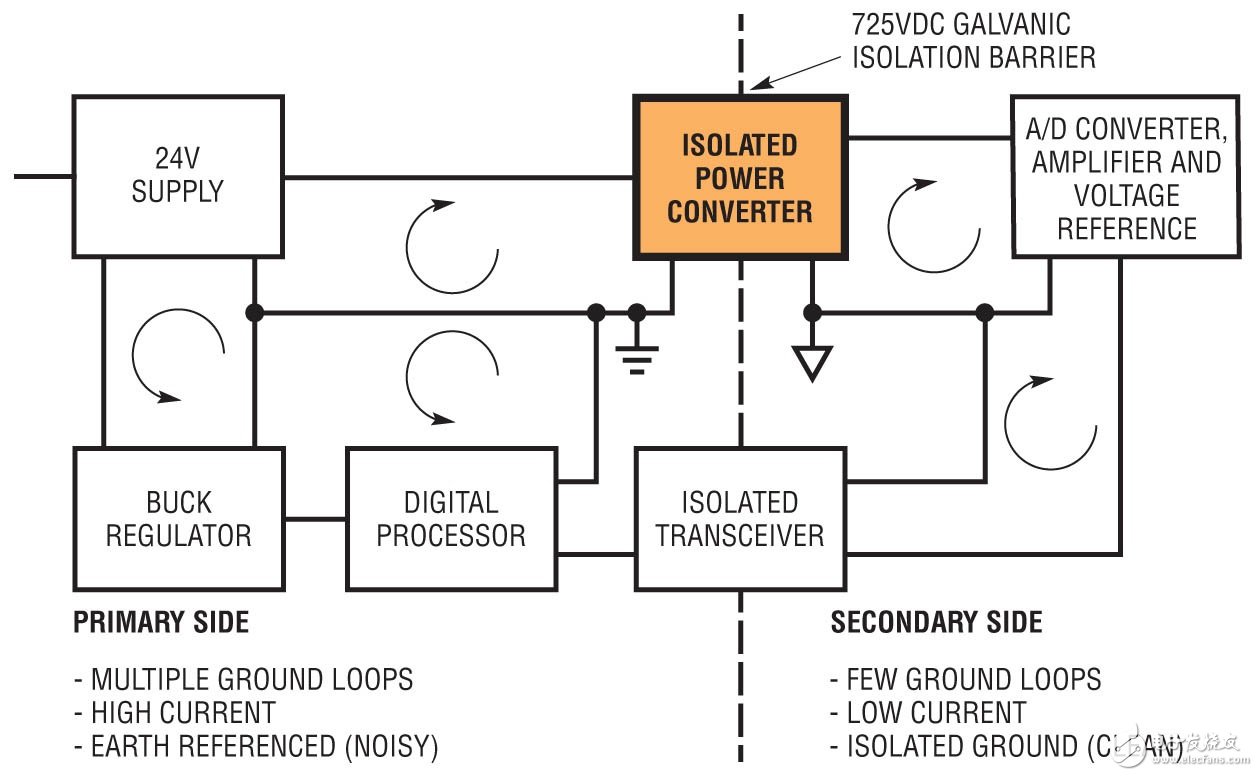  隔離型μModule電源轉(zhuǎn)換器 改善了信號測量準確度 可在嚴苛的電氣與熱環(huán)境中工作