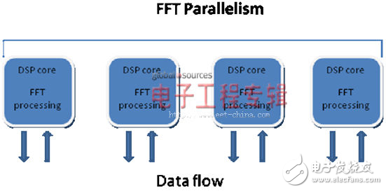 多核DSP在軍事應用中的實現(xiàn)