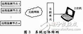  電池溫度智能監(jiān)測系統(tǒng)設(shè)計(jì)