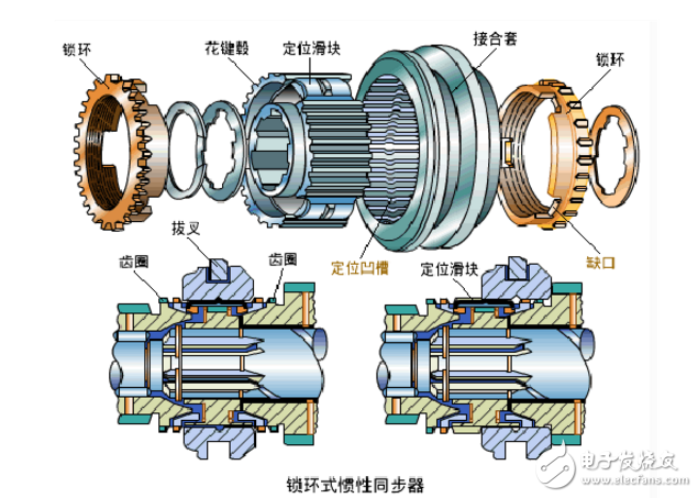 鎖環(huán)式慣性同步器結(jié)構(gòu)與工作過程