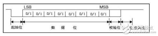uart接口定義詳解介紹（基本結(jié)構及工作原理）