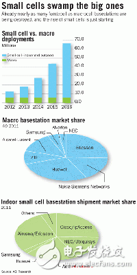 英特爾支持中國(guó)移動(dòng)推廣大型基站的建設(shè)