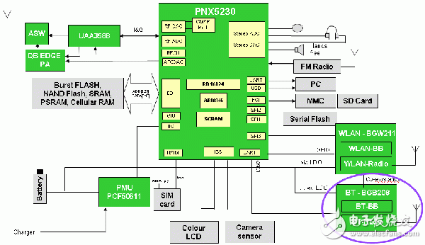  基于FMC手機(jī)的低功耗設(shè)計(jì)方案