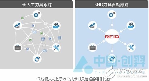  RFID技術(shù)在刀具管理系統(tǒng)中的應用