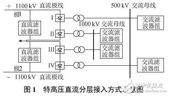±1100kV特高壓接入方式下改進功率協(xié)調(diào)控制策略
