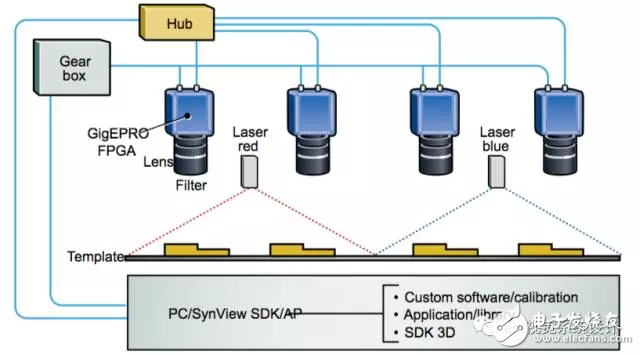 圖3：digMAR公司開發(fā)的用于實(shí)時web檢測的嵌入到相機(jī)中的3D視覺系統(tǒng)架構(gòu)，采用了NET公司集成FPGA的GigE相機(jī)。這種開放式相機(jī)概念為用戶提供了一種實(shí)施專有算法的開發(fā)平臺。