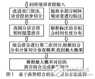 基于音節(jié)時間長度高斯擬合的漢語音節(jié)切分方法
