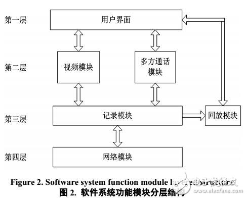 基于WinCE的視音頻網(wǎng)絡(luò)傳輸設(shè)計