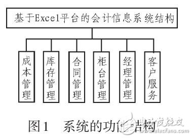 基于Excel會(huì)計(jì)信息系統(tǒng)設(shè)計(jì)