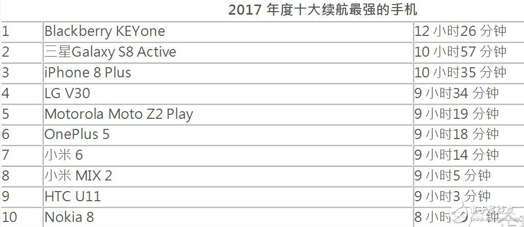 評選2017年續(xù)航最強手機：三星Galaxy S8 Active上榜,iPhoneX不再其中