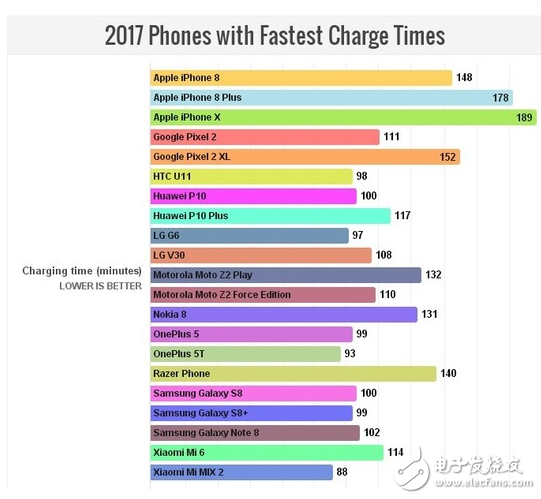 評選2017年續(xù)航最強手機：三星Galaxy S8 Active上榜,iPhoneX不再其中
