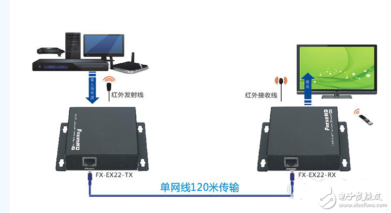 HDMI延長器與HDMI IP延長器應(yīng)用區(qū)別