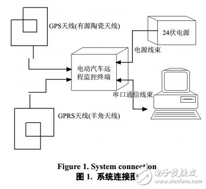 基于電動汽車遠程監(jiān)控系統(tǒng)檢測自動化