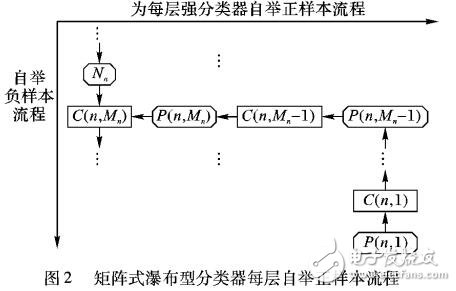 矩陣式瀑布分類(lèi)器高效學(xué)習(xí)算法