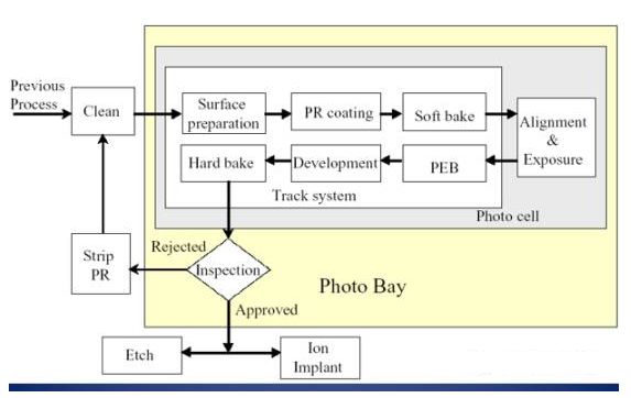 詳細(xì)解析芯片光刻的步驟