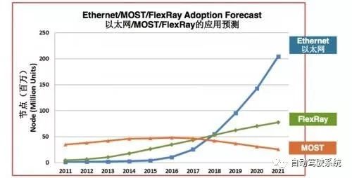 車載以太網(wǎng)即將占據(jù)主導(dǎo)
