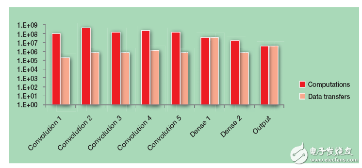 賽靈思FPGA卷積神經(jīng)網(wǎng)絡(luò)，云中的機(jī)器學(xué)習(xí)