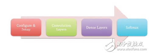 賽靈思FPGA卷積神經(jīng)網(wǎng)絡(luò)，云中的機(jī)器學(xué)習(xí)