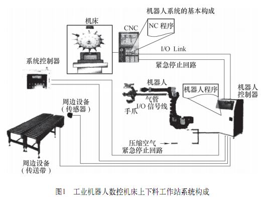 從硬件選擇、工業(yè)機器人與CNC數(shù)控機床接口定義等方面介紹兩者集成步驟