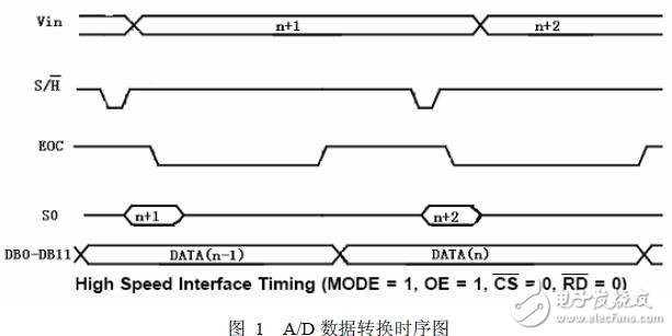 高精度A/D采樣模塊量化與采樣技術(shù)的設(shè)計方案