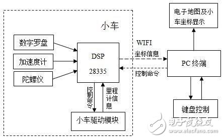 電源電路設計_研制輪式小車慣性導航系統(tǒng)