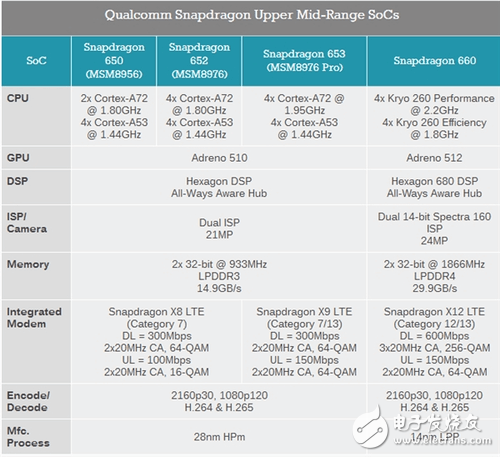 驍龍630和驍龍660對(duì)比，誰才是高通帶給市場的神U？