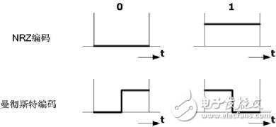 CAN信號傳輸中為什么要插入反碼位