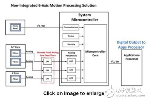MEMS運(yùn)動(dòng)處理方案會(huì)對(duì)消費(fèi)類(lèi)電子有何影響