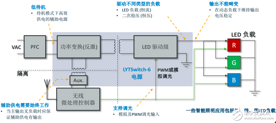 PI LED驅(qū)動LYTSwitch家族添新成員，引入FluxLink技術(shù)