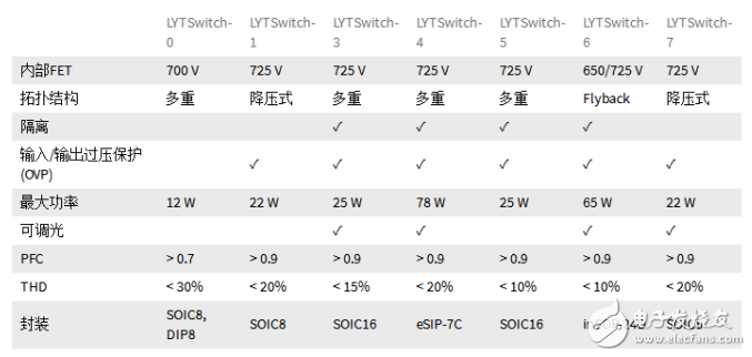 PI LED驅(qū)動(dòng)LYTSwitch家族添新成員，引入FluxLink技術(shù)