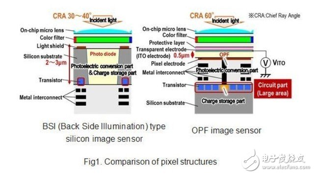 松下發(fā)布全球首款M43畫(huà)幅 可用于8K視頻拍攝的全域快門有機(jī)傳感器