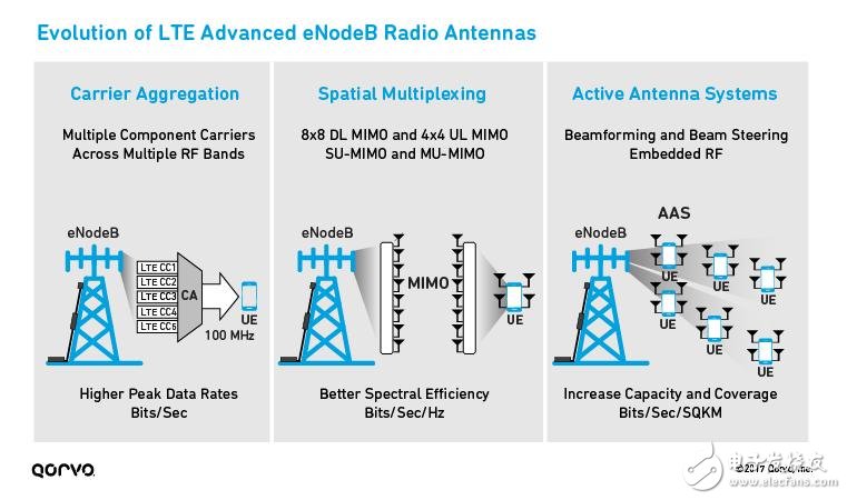 為5G移動通訊鋪路，解析LTE載波聚合如何實現(xiàn)5G？ 