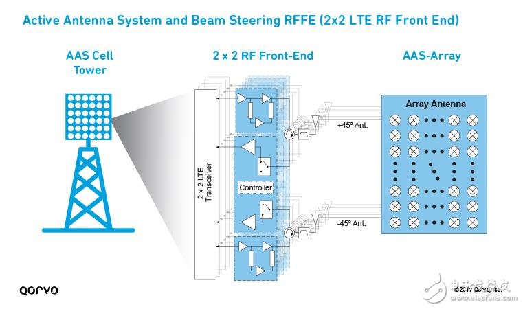 為5G移動通訊鋪路，解析LTE載波聚合如何實現(xiàn)5G？ 